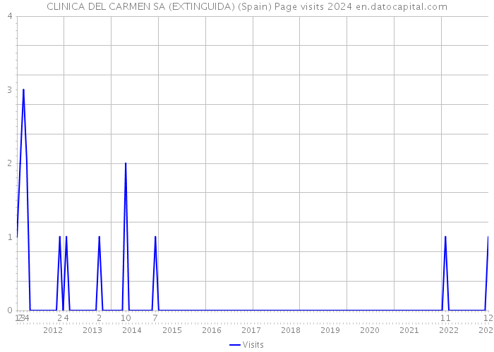 CLINICA DEL CARMEN SA (EXTINGUIDA) (Spain) Page visits 2024 