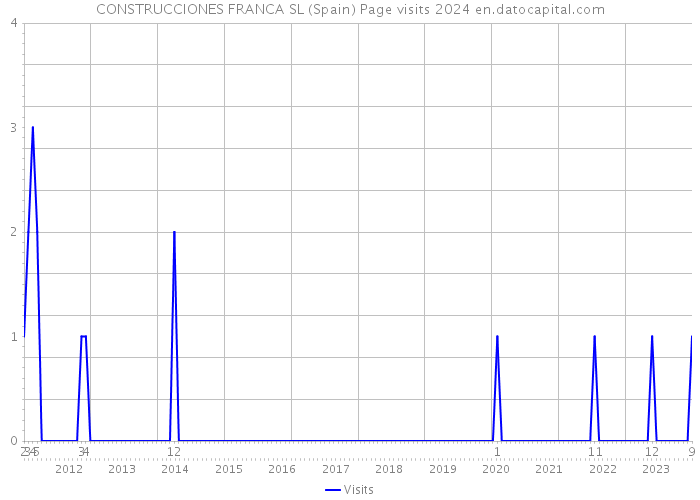 CONSTRUCCIONES FRANCA SL (Spain) Page visits 2024 