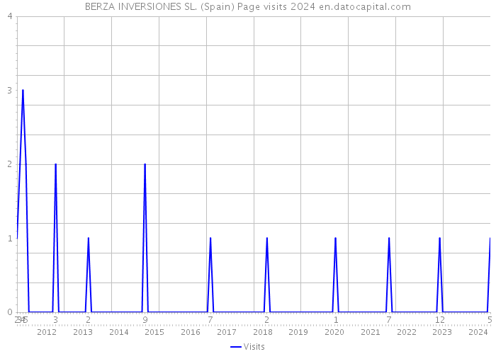 BERZA INVERSIONES SL. (Spain) Page visits 2024 