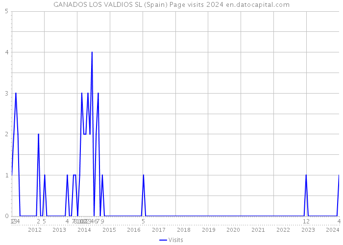 GANADOS LOS VALDIOS SL (Spain) Page visits 2024 