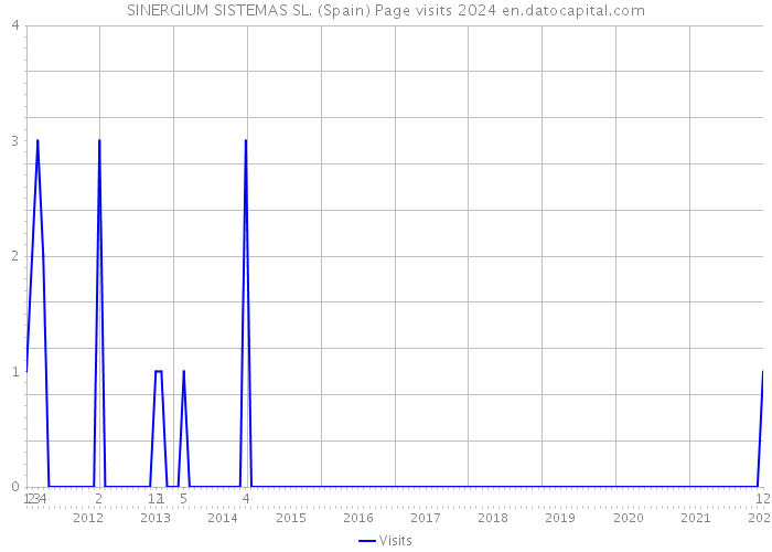 SINERGIUM SISTEMAS SL. (Spain) Page visits 2024 