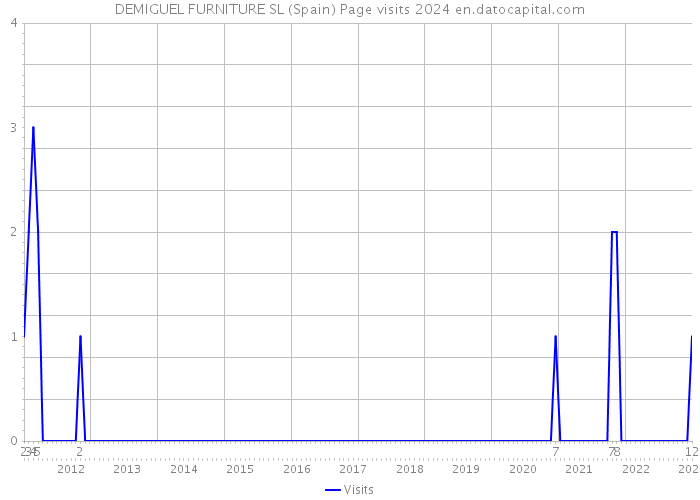 DEMIGUEL FURNITURE SL (Spain) Page visits 2024 