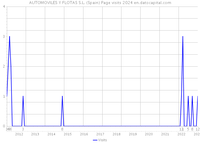 AUTOMOVILES Y FLOTAS S.L. (Spain) Page visits 2024 