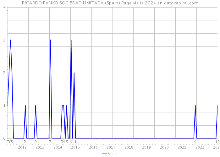 RICARDO PANXO SOCIEDAD LIMITADA (Spain) Page visits 2024 