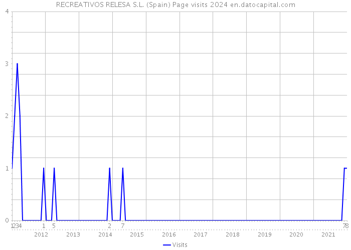 RECREATIVOS RELESA S.L. (Spain) Page visits 2024 