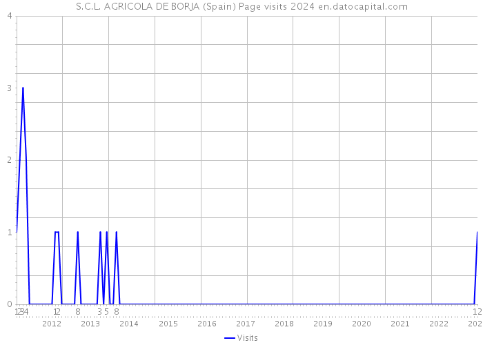 S.C.L. AGRICOLA DE BORJA (Spain) Page visits 2024 