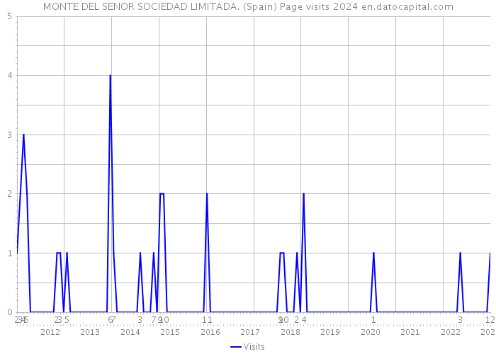 MONTE DEL SENOR SOCIEDAD LIMITADA. (Spain) Page visits 2024 