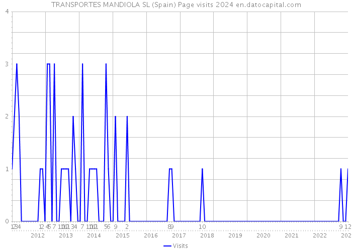 TRANSPORTES MANDIOLA SL (Spain) Page visits 2024 