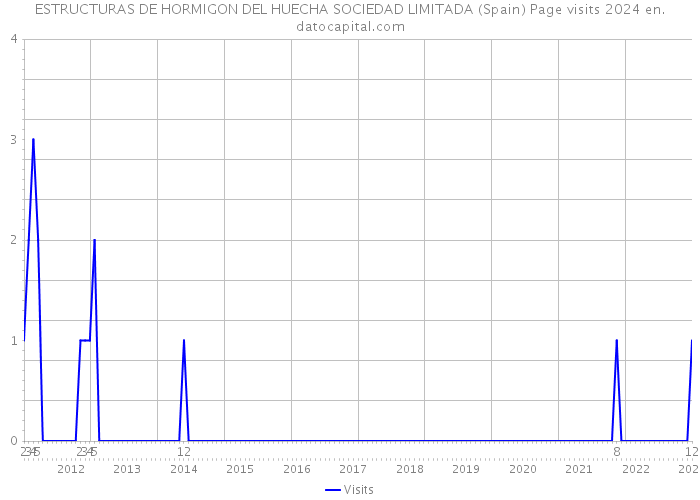 ESTRUCTURAS DE HORMIGON DEL HUECHA SOCIEDAD LIMITADA (Spain) Page visits 2024 