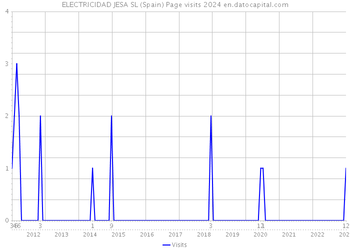 ELECTRICIDAD JESA SL (Spain) Page visits 2024 