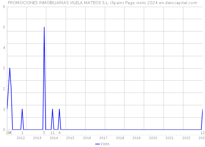 PROMOCIONES INMOBILIARIAS VILELA MATEOS S.L. (Spain) Page visits 2024 