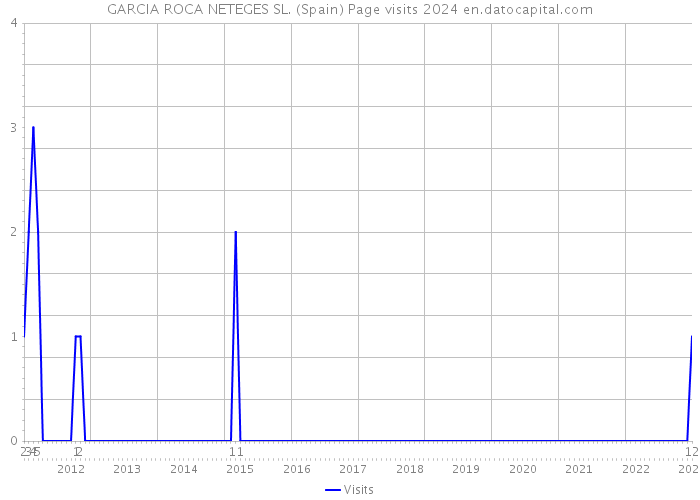 GARCIA ROCA NETEGES SL. (Spain) Page visits 2024 
