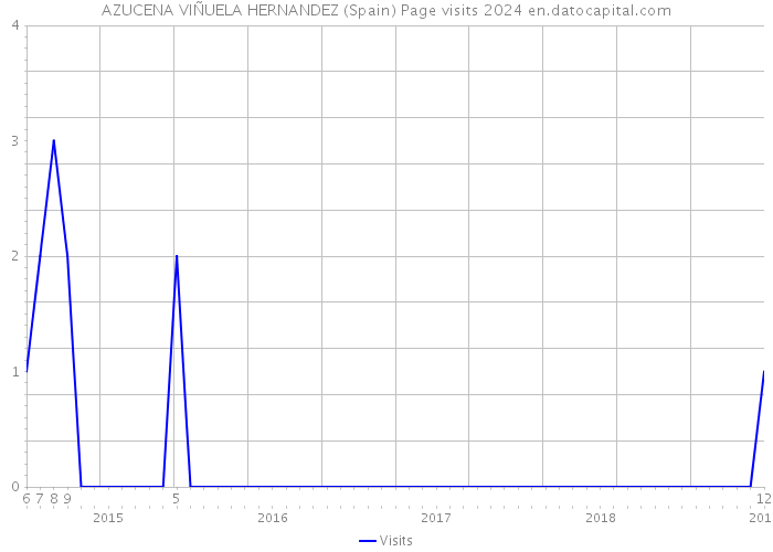 AZUCENA VIÑUELA HERNANDEZ (Spain) Page visits 2024 