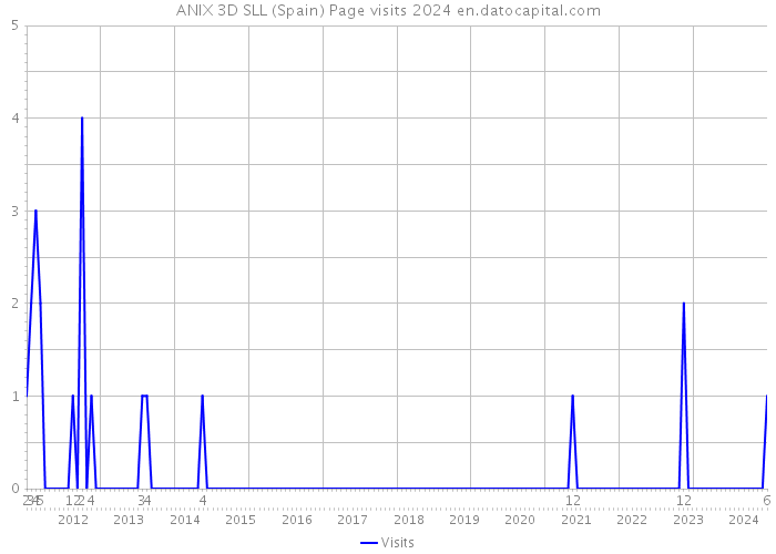 ANIX 3D SLL (Spain) Page visits 2024 