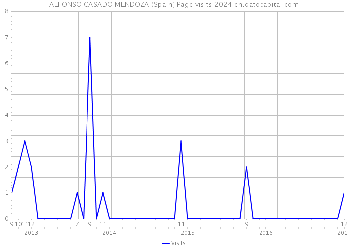 ALFONSO CASADO MENDOZA (Spain) Page visits 2024 