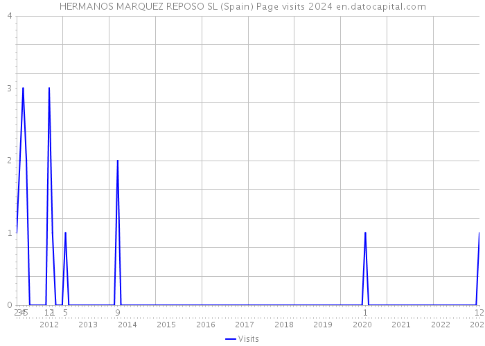 HERMANOS MARQUEZ REPOSO SL (Spain) Page visits 2024 