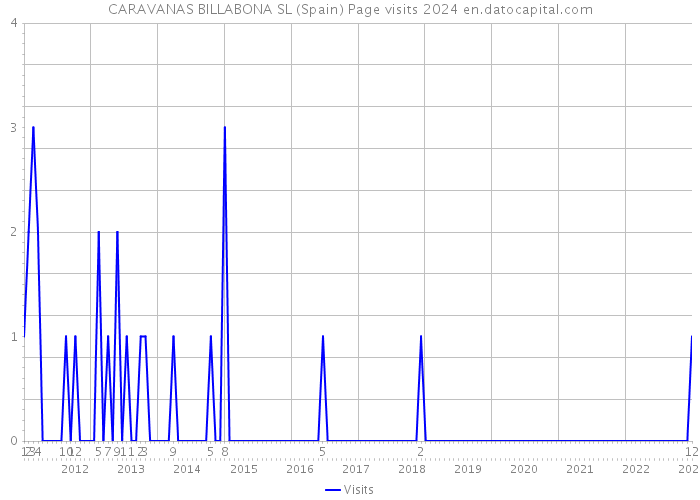 CARAVANAS BILLABONA SL (Spain) Page visits 2024 