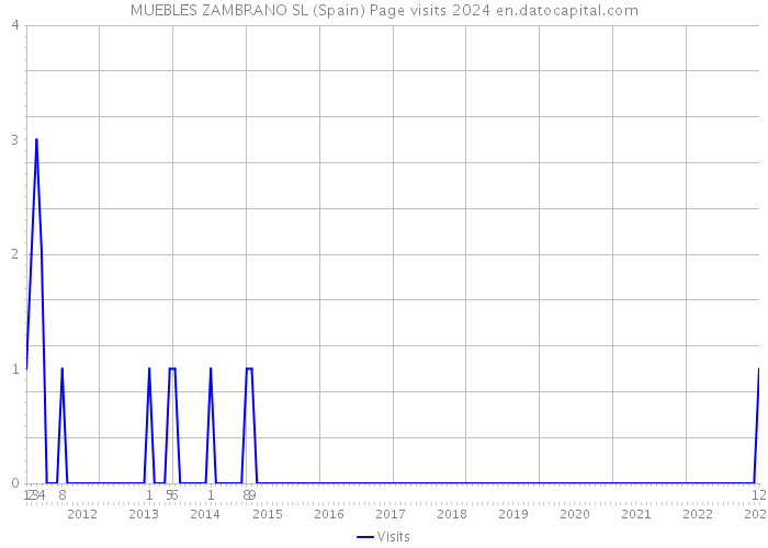 MUEBLES ZAMBRANO SL (Spain) Page visits 2024 