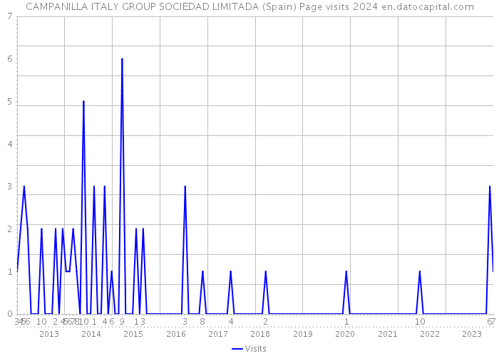 CAMPANILLA ITALY GROUP SOCIEDAD LIMITADA (Spain) Page visits 2024 