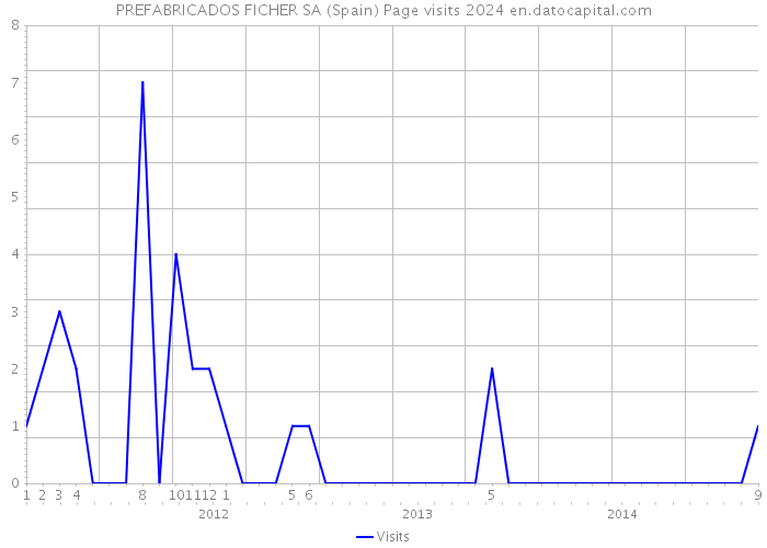 PREFABRICADOS FICHER SA (Spain) Page visits 2024 