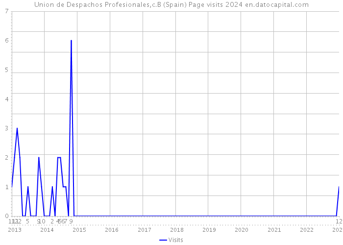 Union de Despachos Profesionales,c.B (Spain) Page visits 2024 