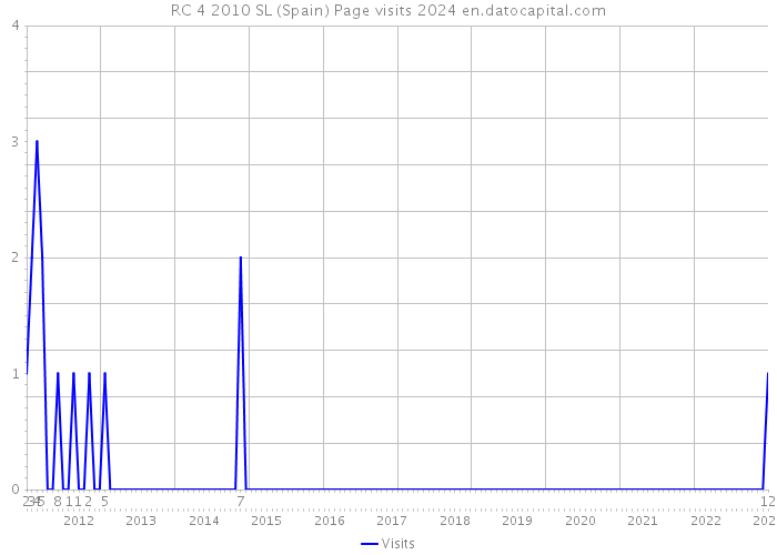 RC 4 2010 SL (Spain) Page visits 2024 