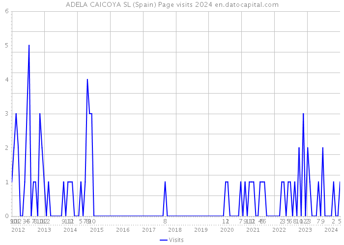 ADELA CAICOYA SL (Spain) Page visits 2024 