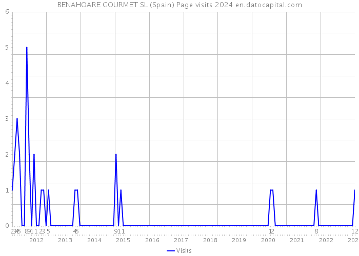 BENAHOARE GOURMET SL (Spain) Page visits 2024 