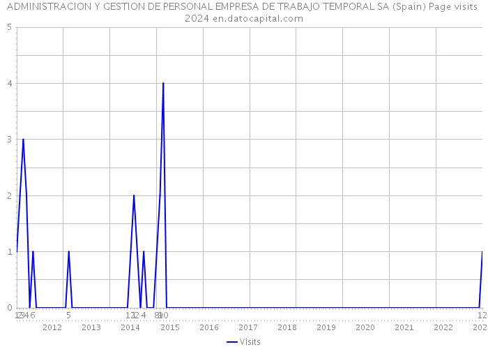 ADMINISTRACION Y GESTION DE PERSONAL EMPRESA DE TRABAJO TEMPORAL SA (Spain) Page visits 2024 