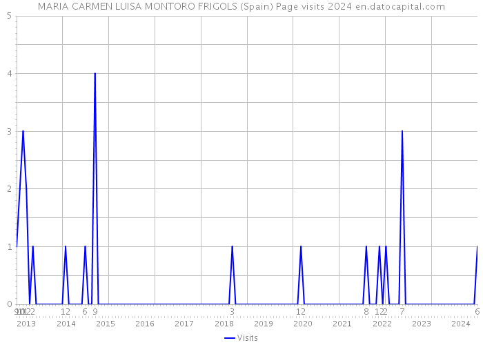 MARIA CARMEN LUISA MONTORO FRIGOLS (Spain) Page visits 2024 