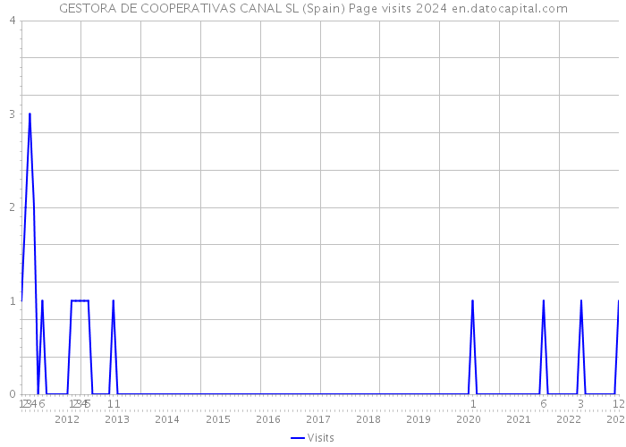 GESTORA DE COOPERATIVAS CANAL SL (Spain) Page visits 2024 