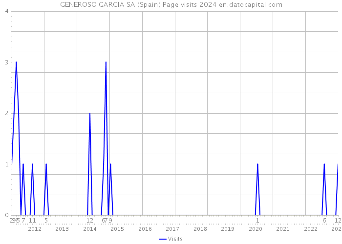 GENEROSO GARCIA SA (Spain) Page visits 2024 