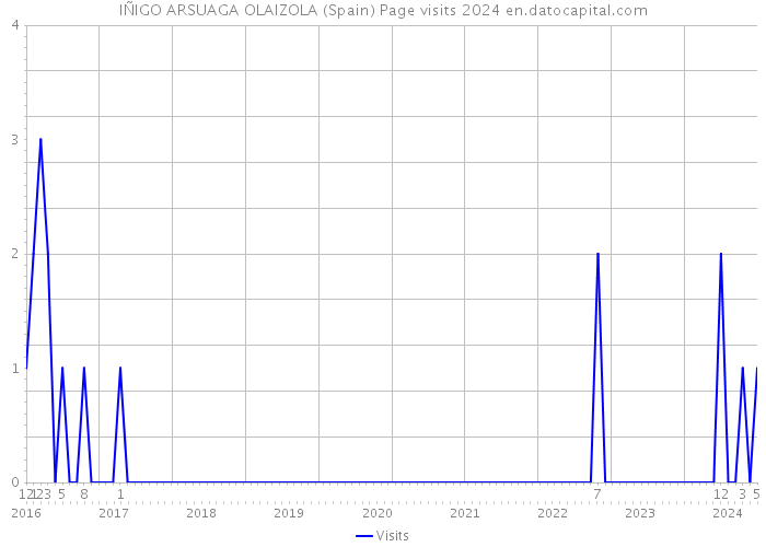 IÑIGO ARSUAGA OLAIZOLA (Spain) Page visits 2024 