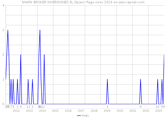 SHARK BROKER INVERSIONES SL (Spain) Page visits 2024 