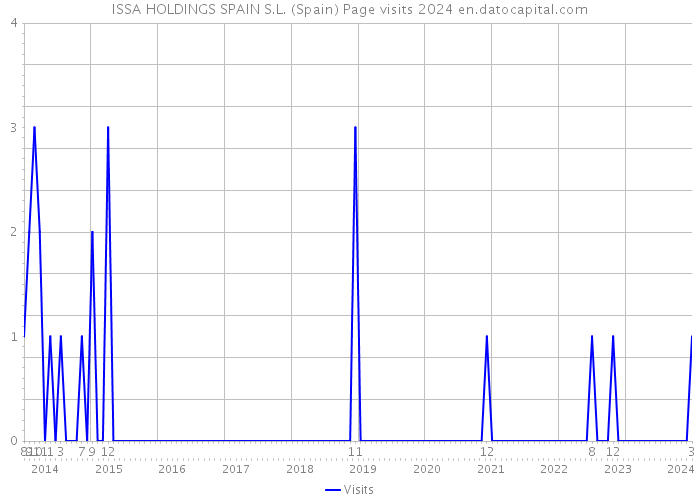 ISSA HOLDINGS SPAIN S.L. (Spain) Page visits 2024 