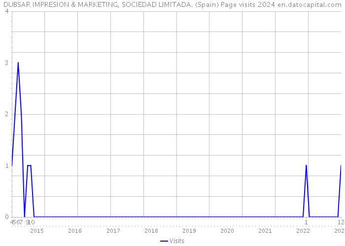 DUBSAR IMPRESION & MARKETING, SOCIEDAD LIMITADA. (Spain) Page visits 2024 