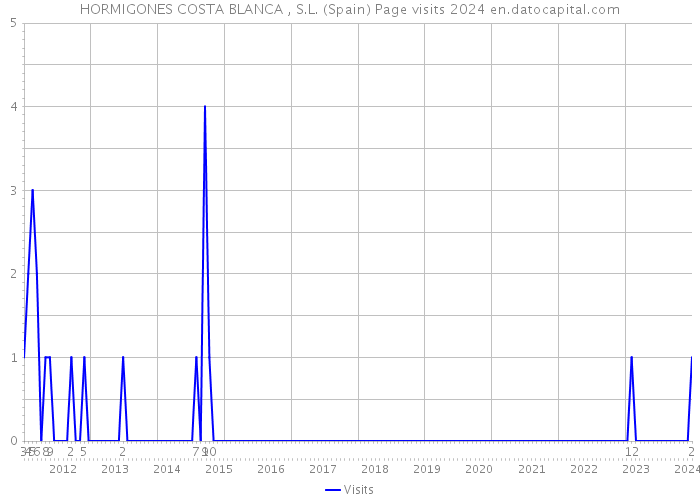 HORMIGONES COSTA BLANCA , S.L. (Spain) Page visits 2024 