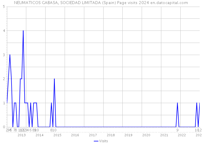 NEUMATICOS GABASA, SOCIEDAD LIMITADA (Spain) Page visits 2024 