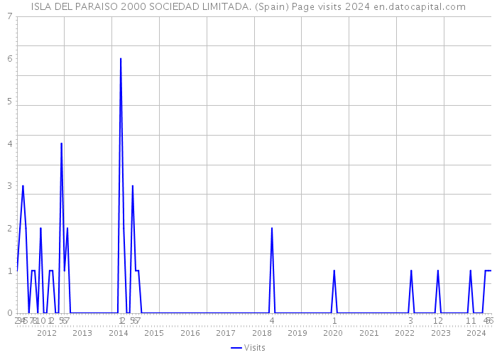 ISLA DEL PARAISO 2000 SOCIEDAD LIMITADA. (Spain) Page visits 2024 
