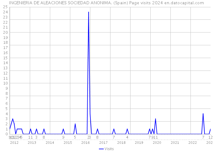 INGENIERIA DE ALEACIONES SOCIEDAD ANONIMA. (Spain) Page visits 2024 