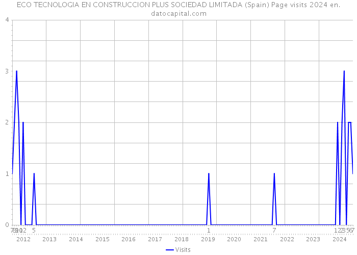 ECO TECNOLOGIA EN CONSTRUCCION PLUS SOCIEDAD LIMITADA (Spain) Page visits 2024 