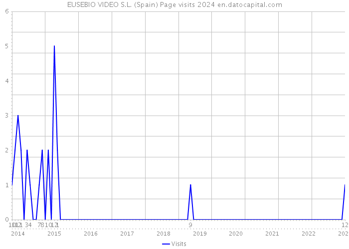 EUSEBIO VIDEO S.L. (Spain) Page visits 2024 
