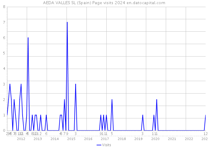 AEDA VALLES SL (Spain) Page visits 2024 