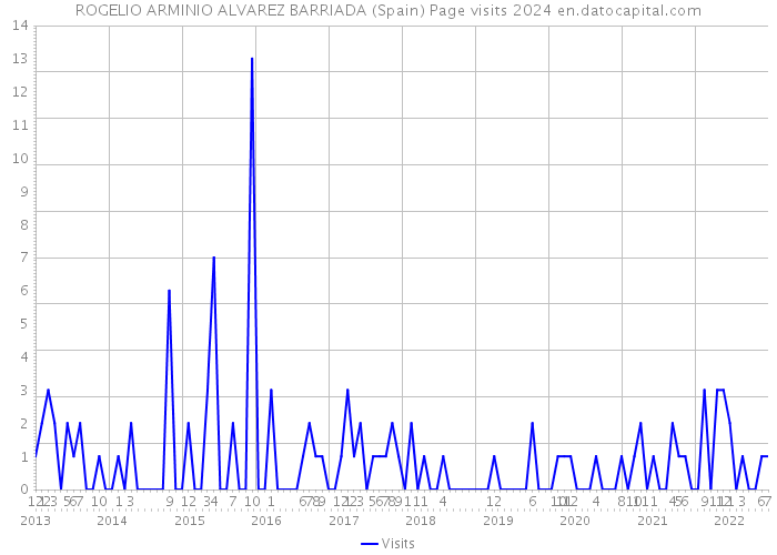 ROGELIO ARMINIO ALVAREZ BARRIADA (Spain) Page visits 2024 