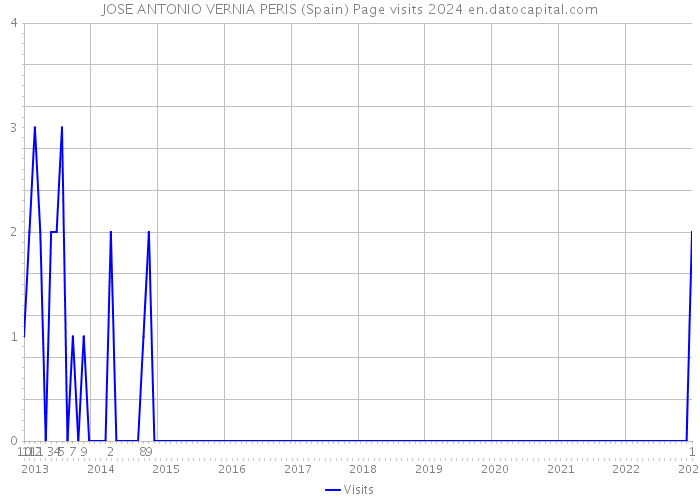 JOSE ANTONIO VERNIA PERIS (Spain) Page visits 2024 