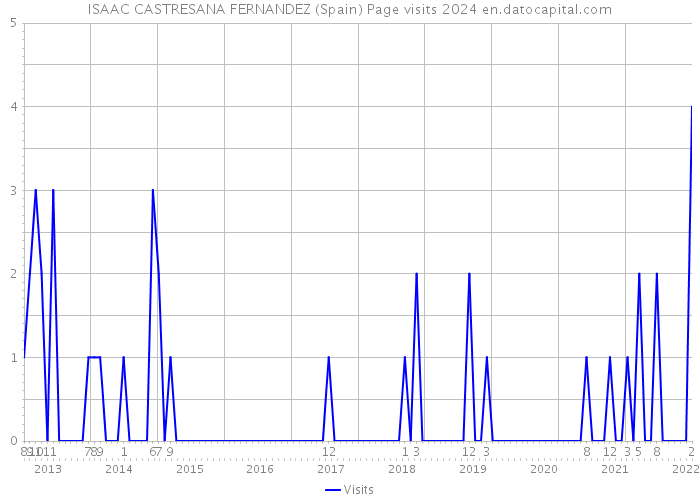 ISAAC CASTRESANA FERNANDEZ (Spain) Page visits 2024 
