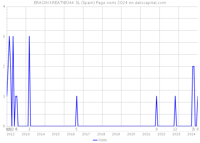 ERAGIN KREATIBOAK SL (Spain) Page visits 2024 