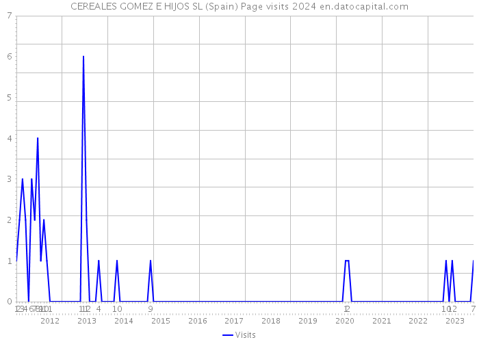 CEREALES GOMEZ E HIJOS SL (Spain) Page visits 2024 