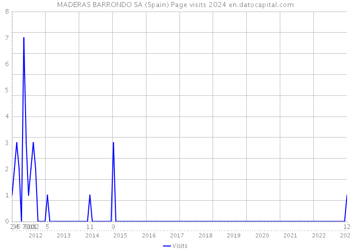 MADERAS BARRONDO SA (Spain) Page visits 2024 
