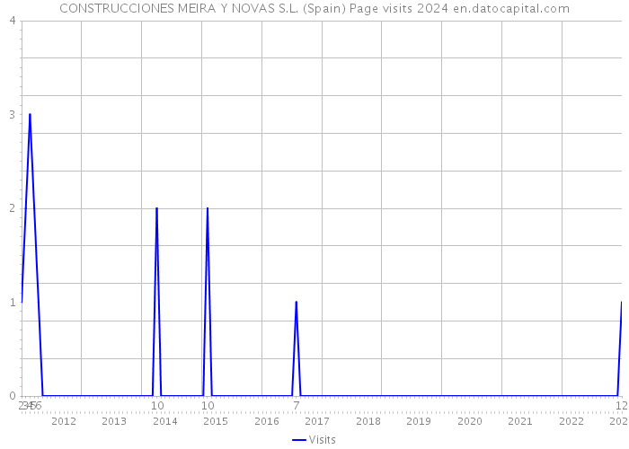 CONSTRUCCIONES MEIRA Y NOVAS S.L. (Spain) Page visits 2024 